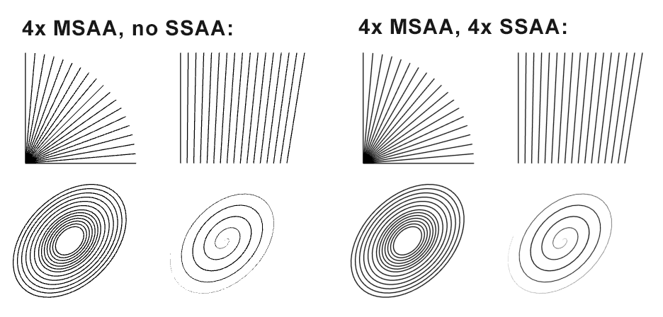 Comparision of only MSAA to SSAA with MSAA