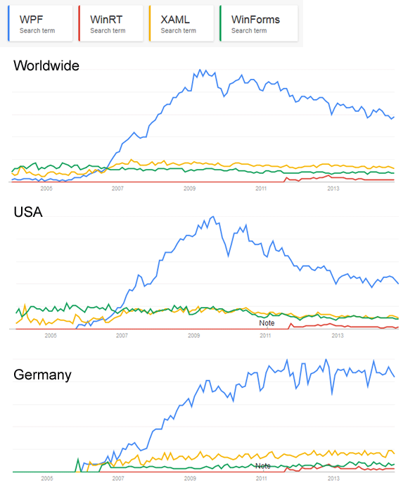 Google trends for WPF, XAML, WinRT and WinForms