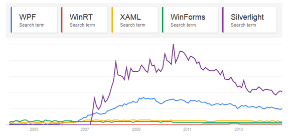 Google trends for WPF, XAML, WinRT, WinForms and Silverlight